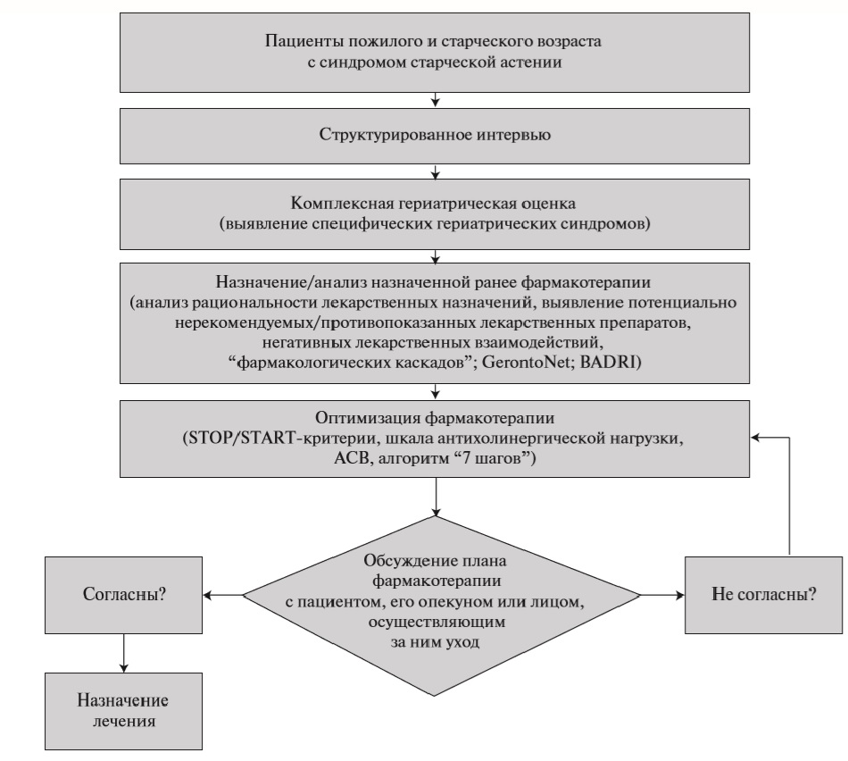 Карта экспертной оценки фармакотерапии